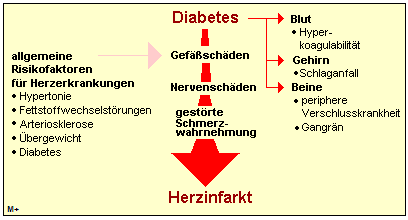 Herz in Gefahr - die tdliche Entwicklung bei Diabetes.