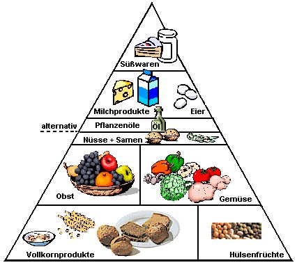 Nahrungspyramide bei vegetarischer Ernhrung