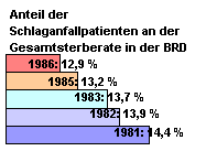 Schaubild: Anteil der Todesflle von Schlaganfallpatienten an der Gesamtsterberate in der BRD in Prozent.